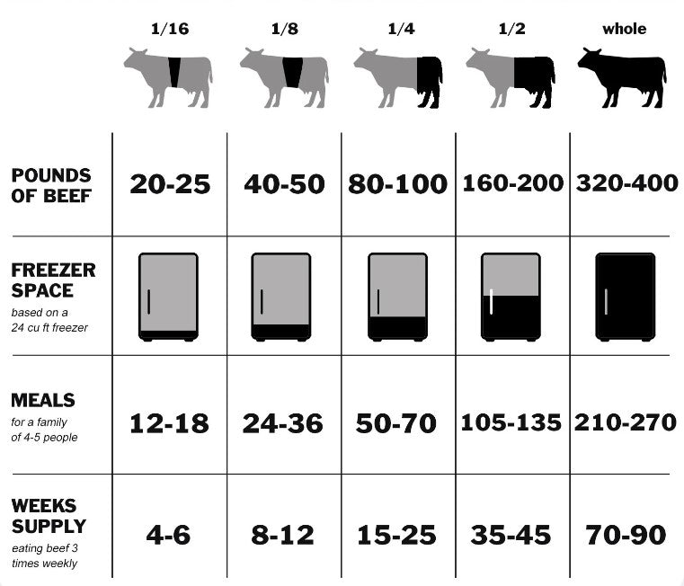 1/4 Bulk Beef~100 Pounds of Prime Beef